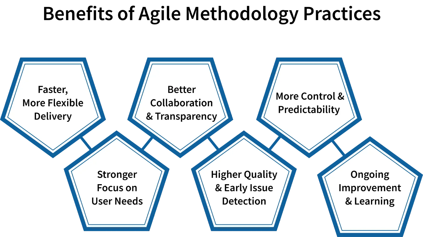 agile methodology benefits