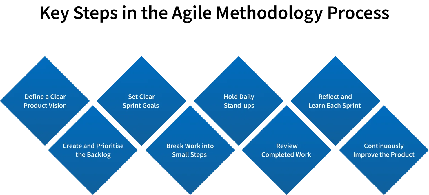 agile methodology steps