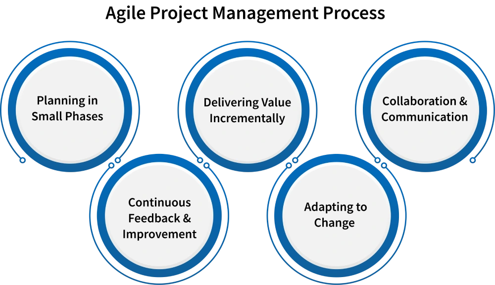 agile project management phases