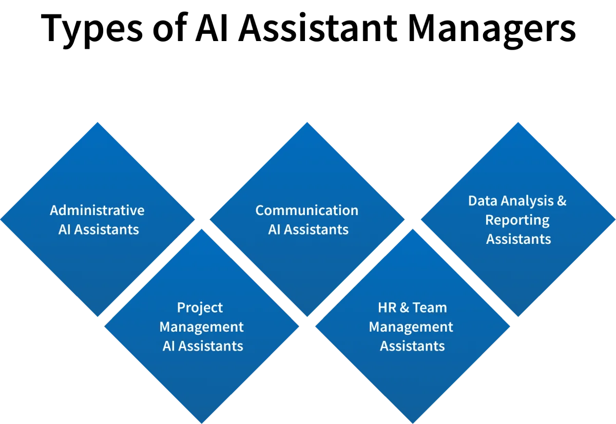 ai assistant managers types