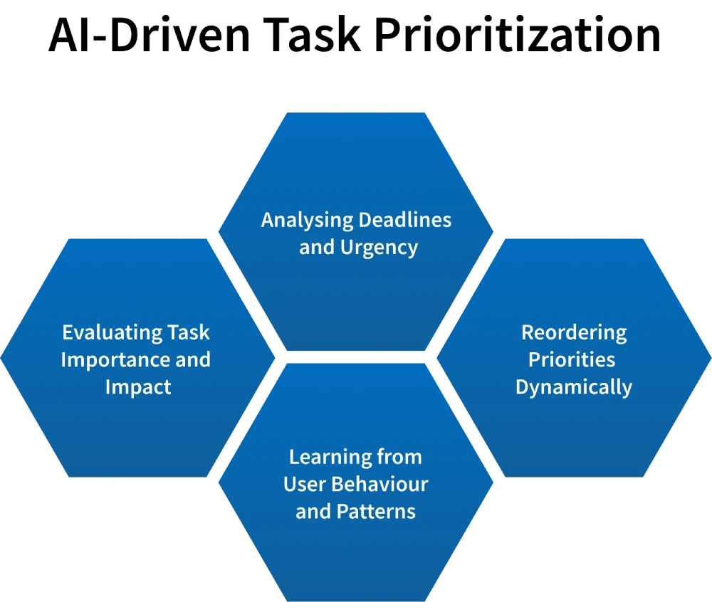 ai driven task prioritisation