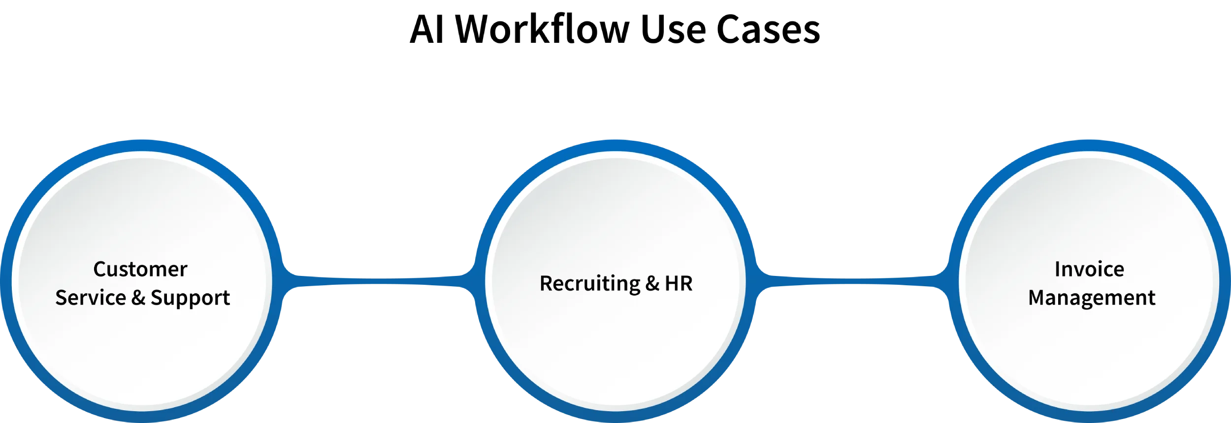 ai workflow use cases