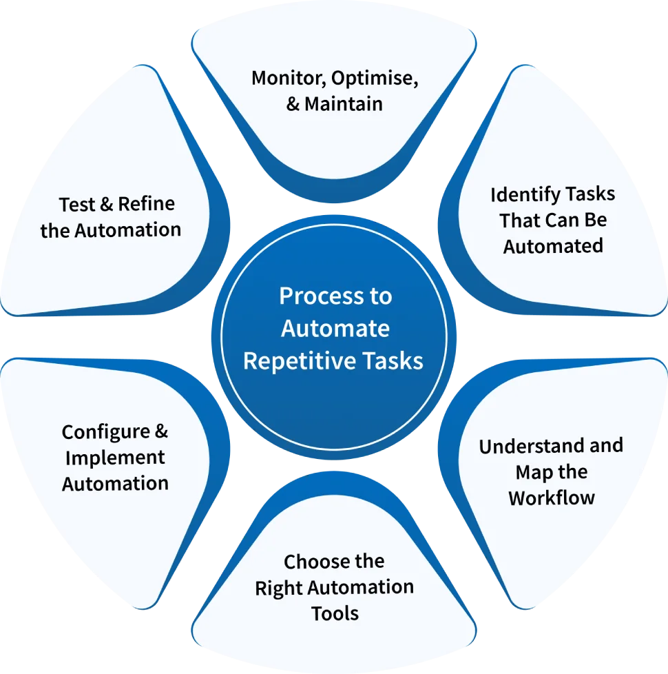 steps for automate repetitive tasks