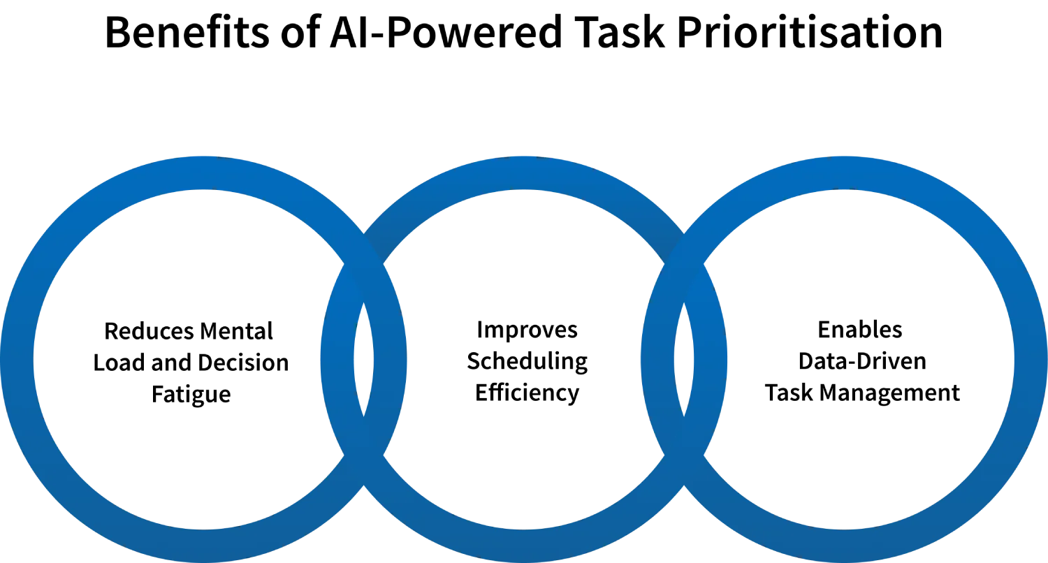 benefits of ai powered task prioritisation