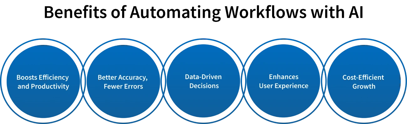 benefits of ai workflow automation