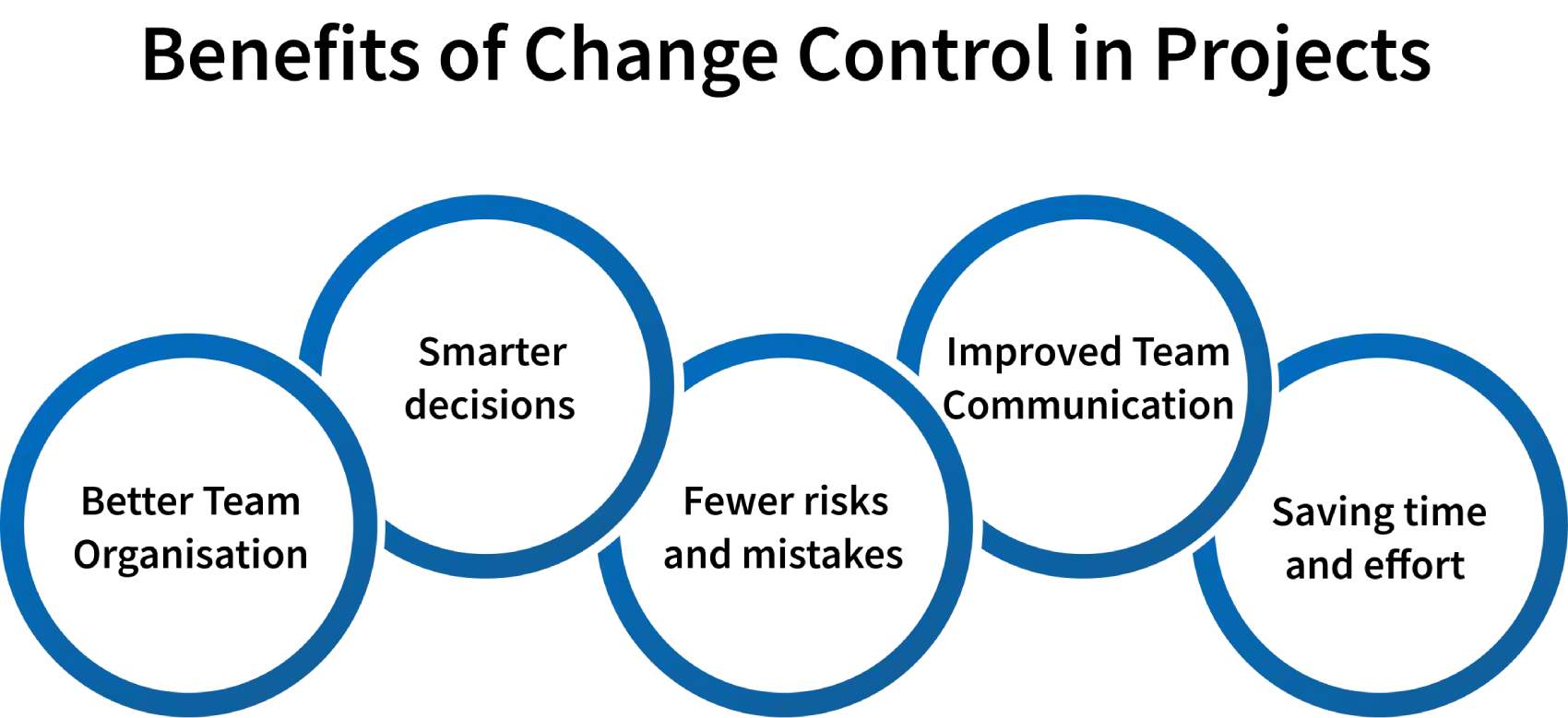 benefits of change control