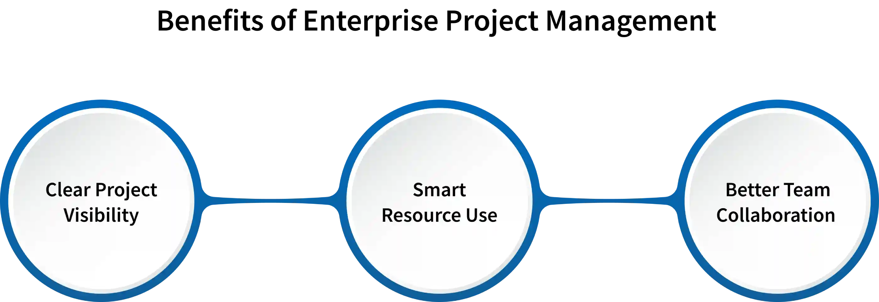 benefits of enterprise project management