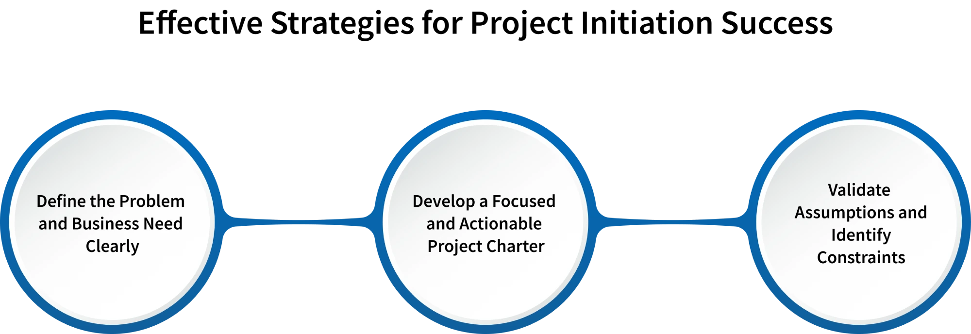 best practices for a successful project initiation phase