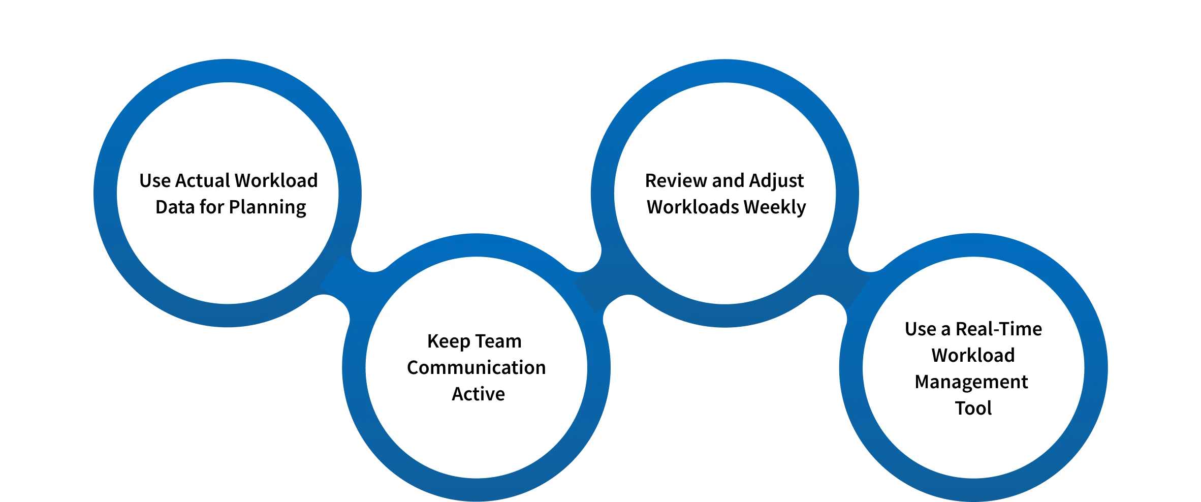 best practices for effective workload planning