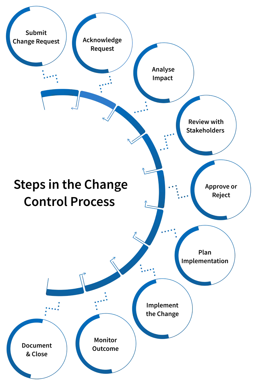 change control process steps