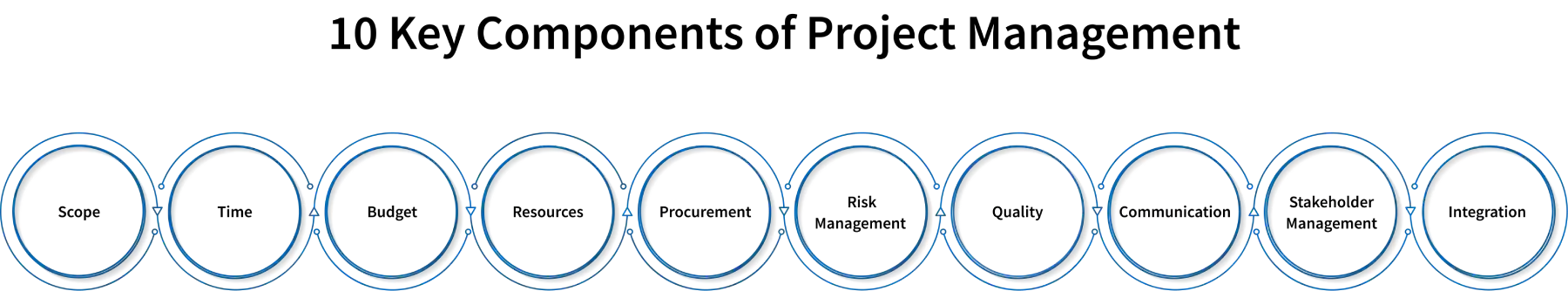 components of project management