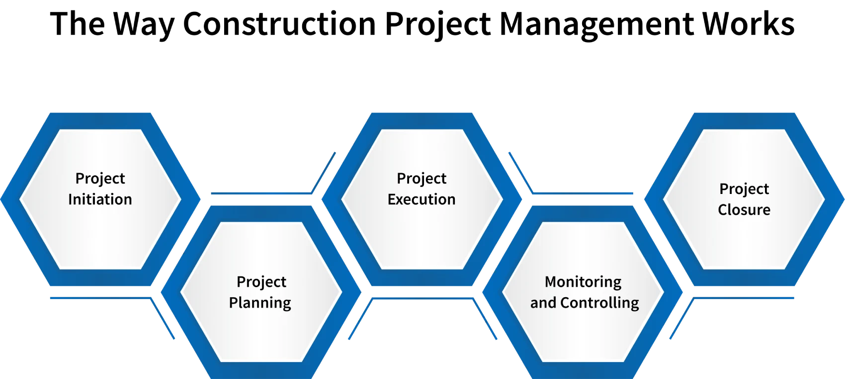 construction project management phases