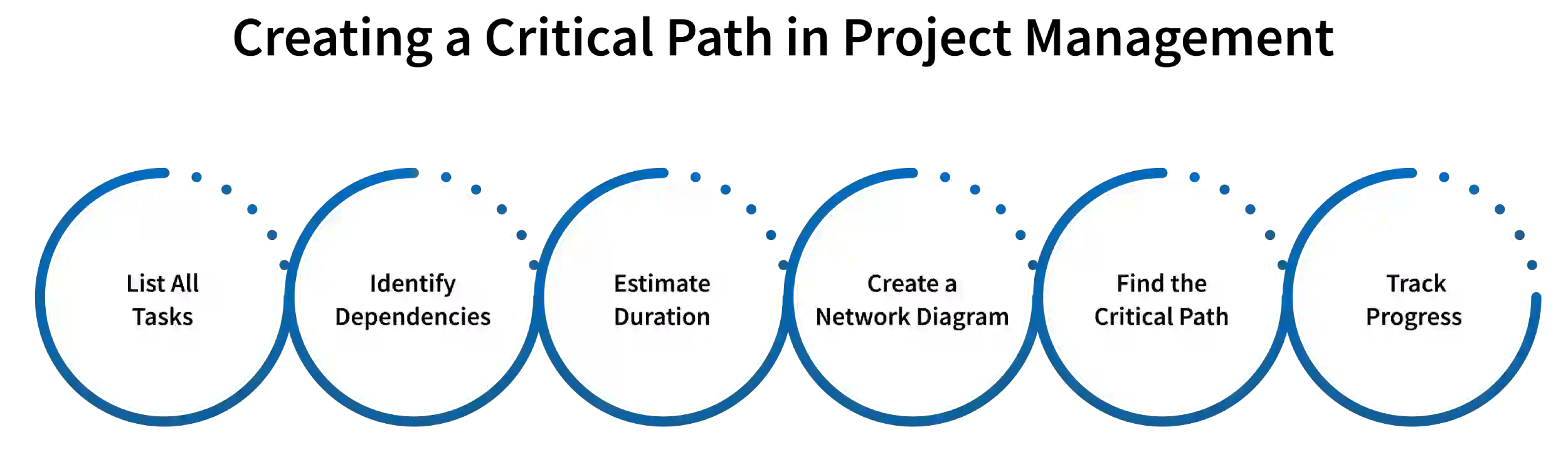 creating a critical path