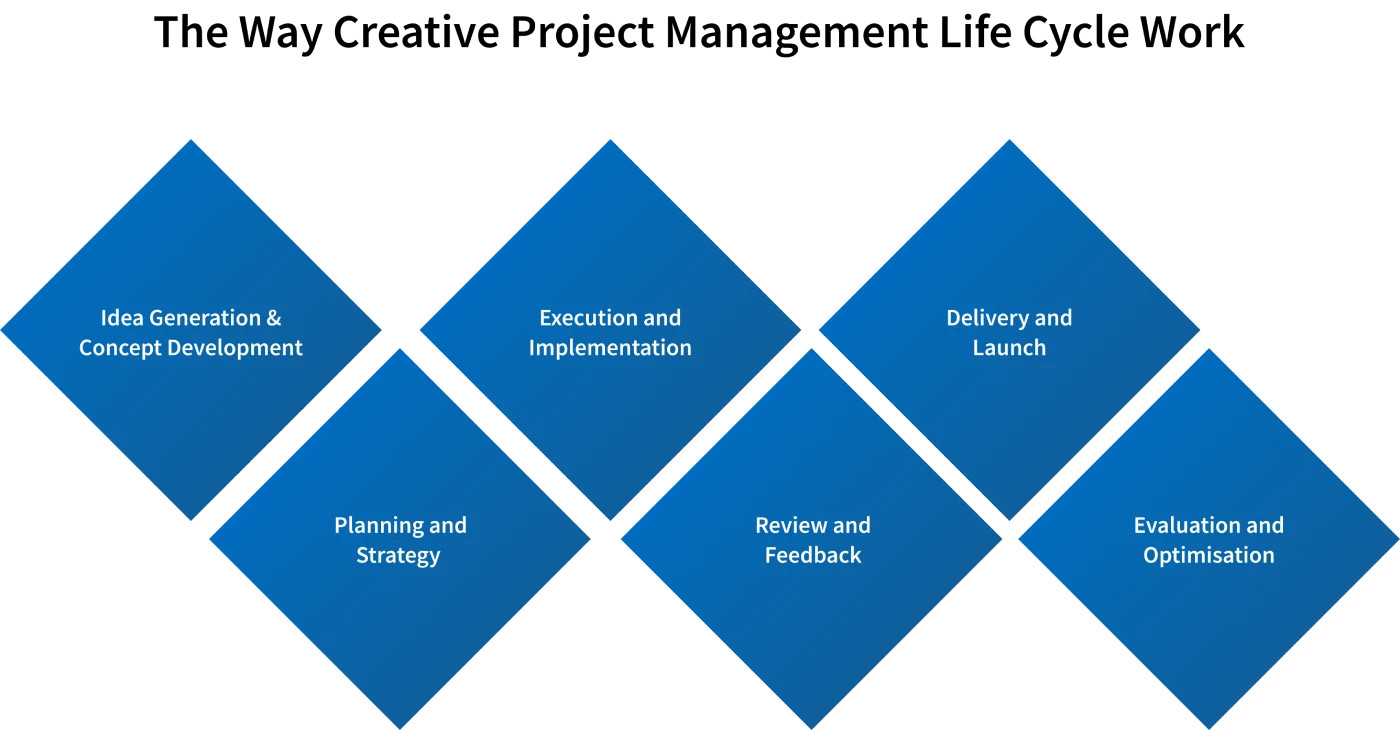 creative project management process