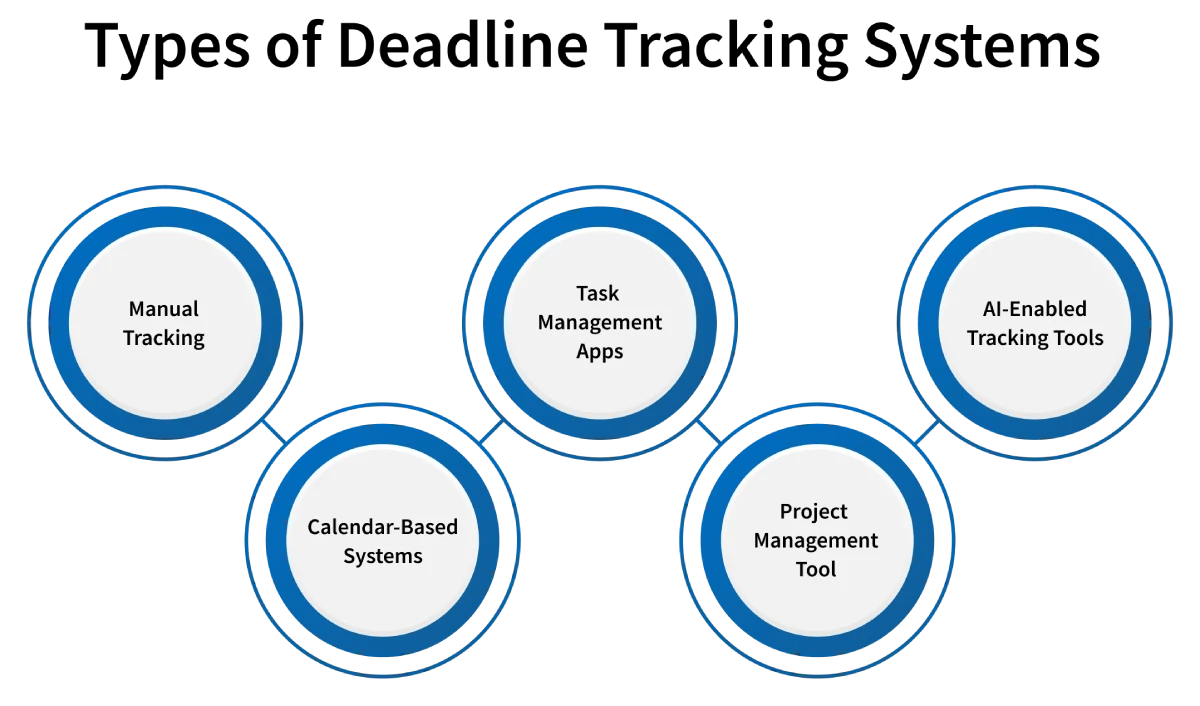 types of deadline tarcking systems 