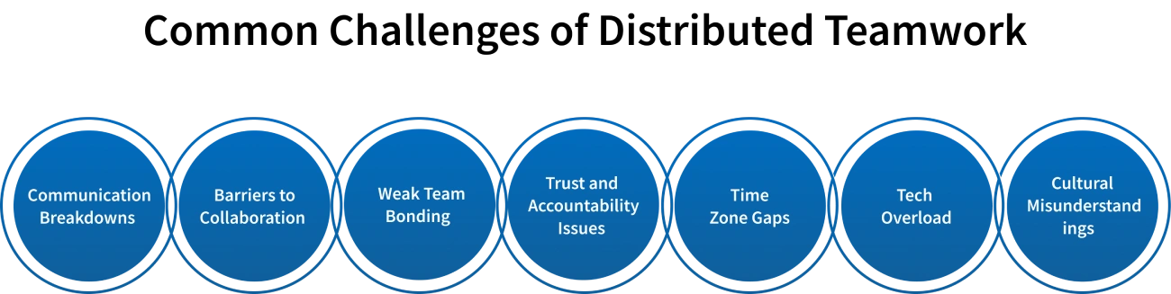 challenges of Distributed teamwork