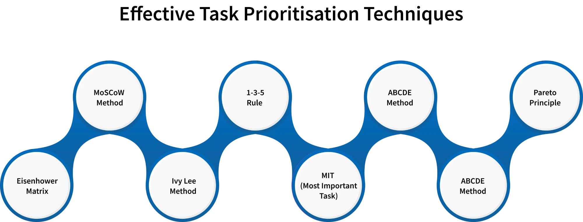 task prioritisation techniques