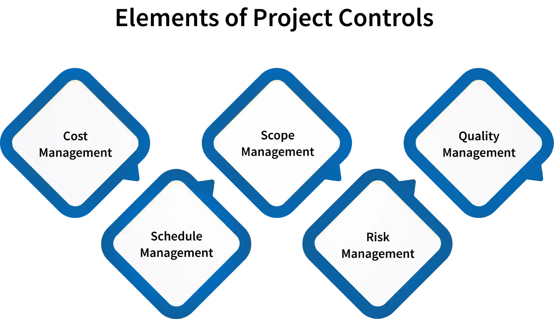 elements of project controls