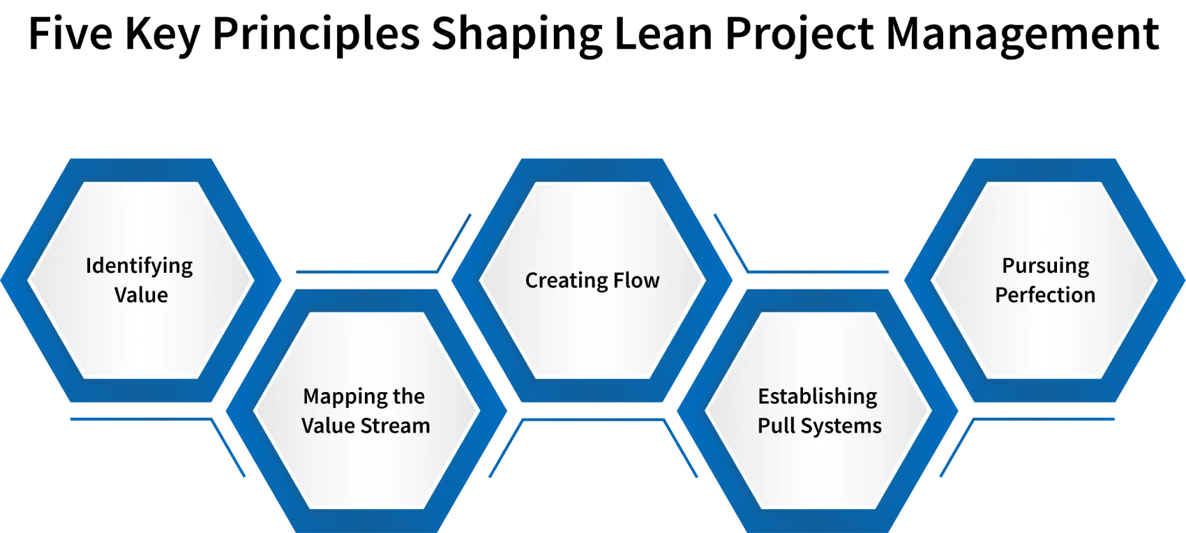 five key principles shape lean project management