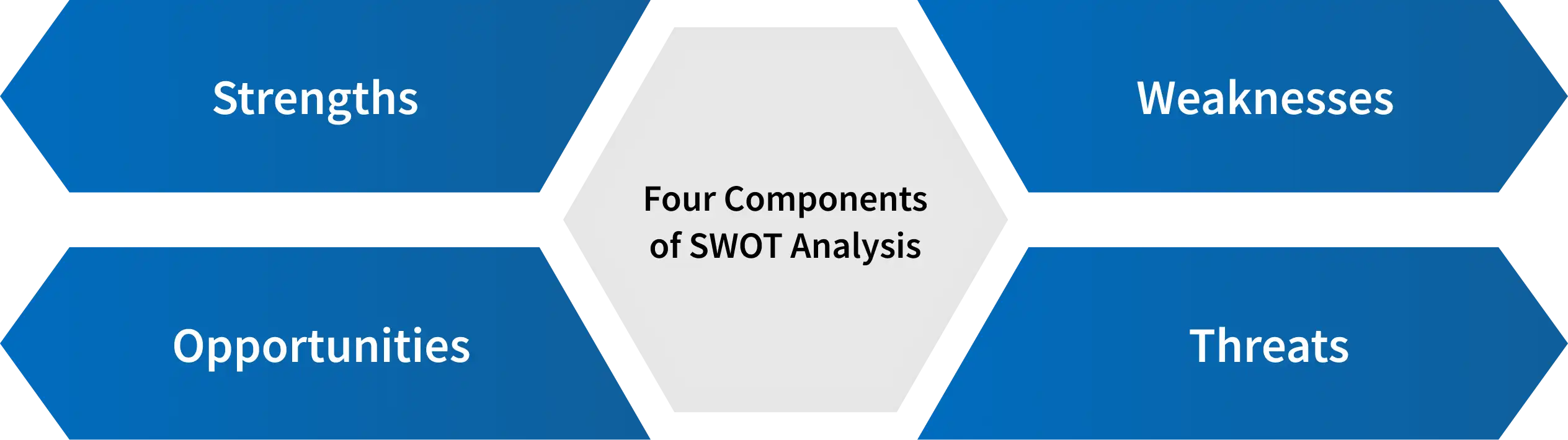 four parts of swot analysis
