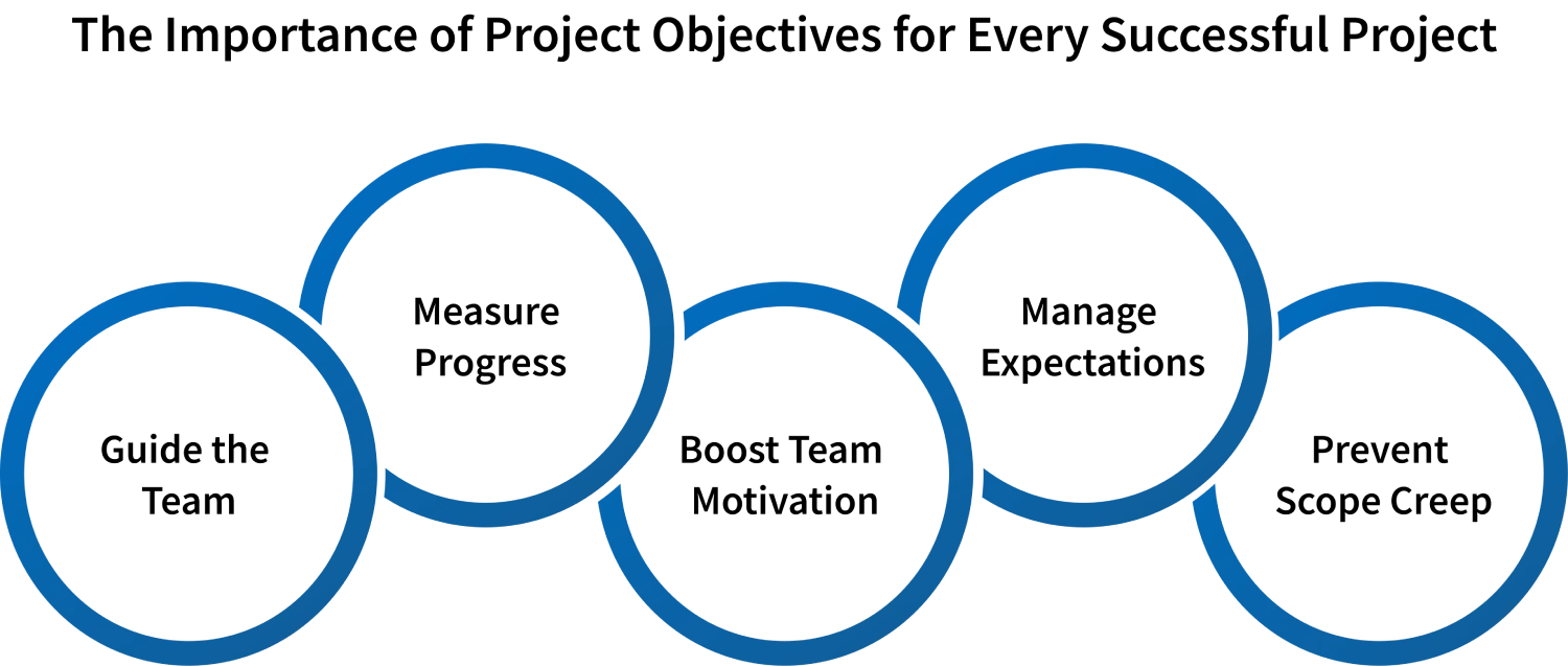 importance of project objectives