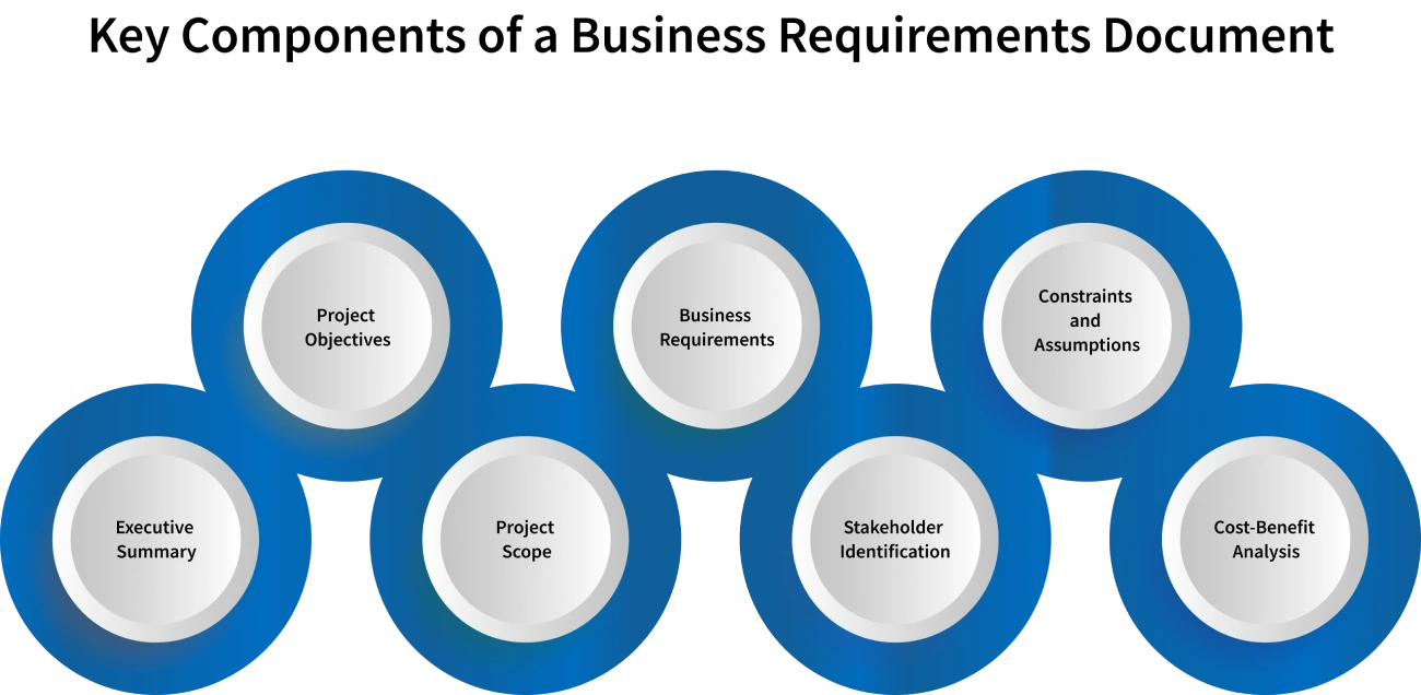 key components of a business requirements document