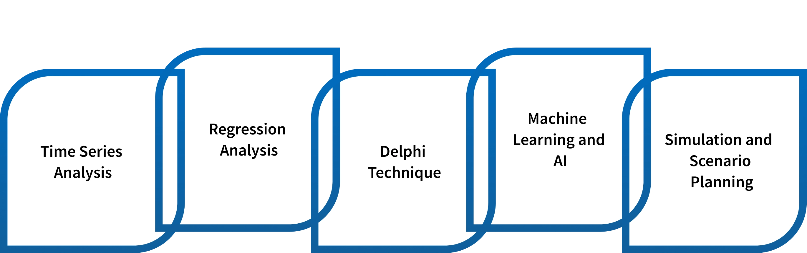 key methods used in workload forecasting