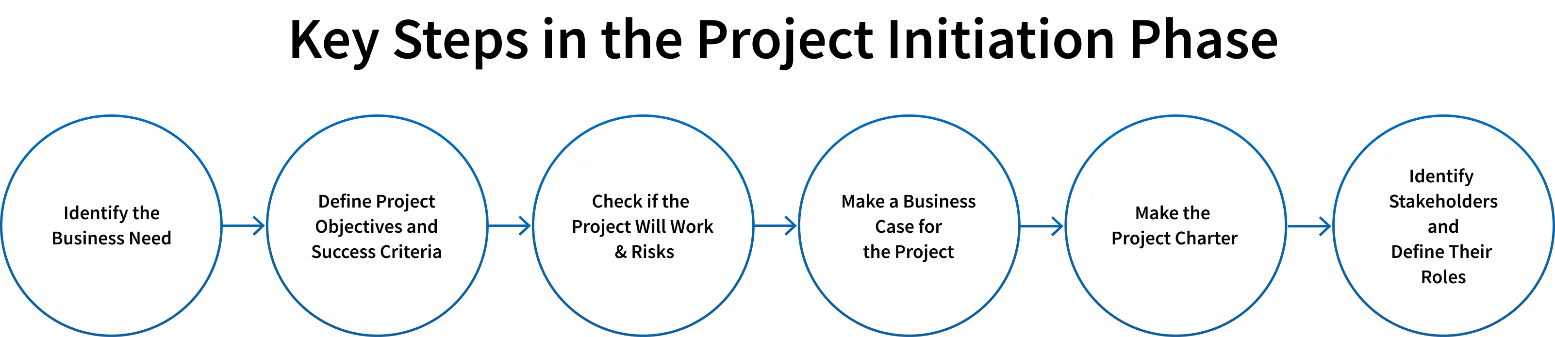 key steps in the project initiation phase