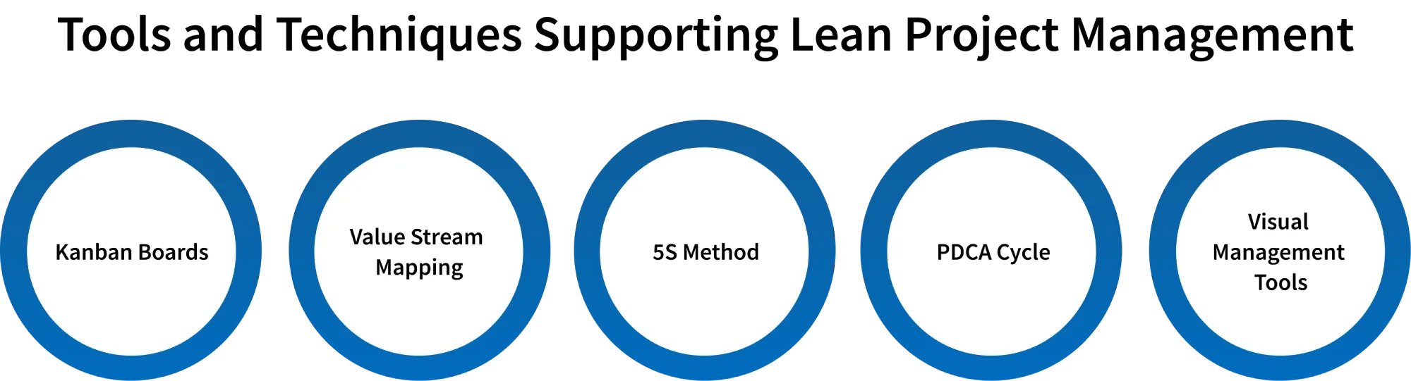 lean project management tools and techniques