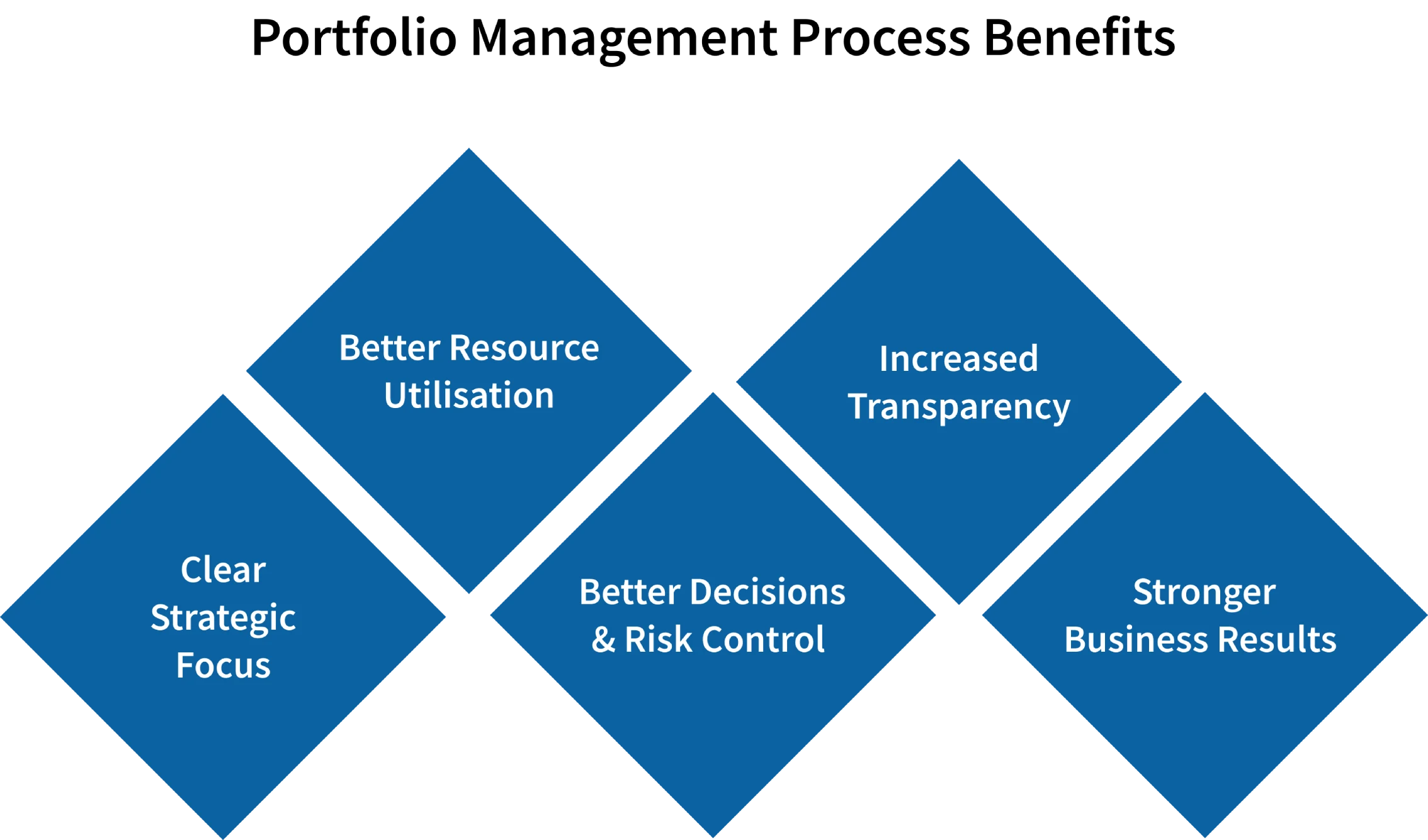 portfolio management process benefits