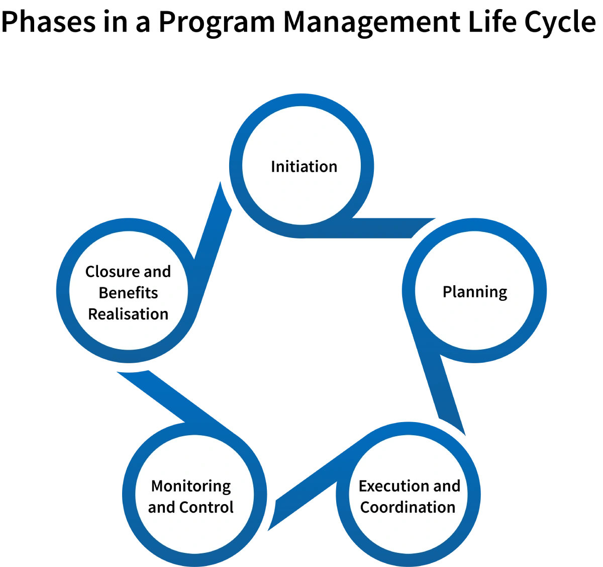 program management phases