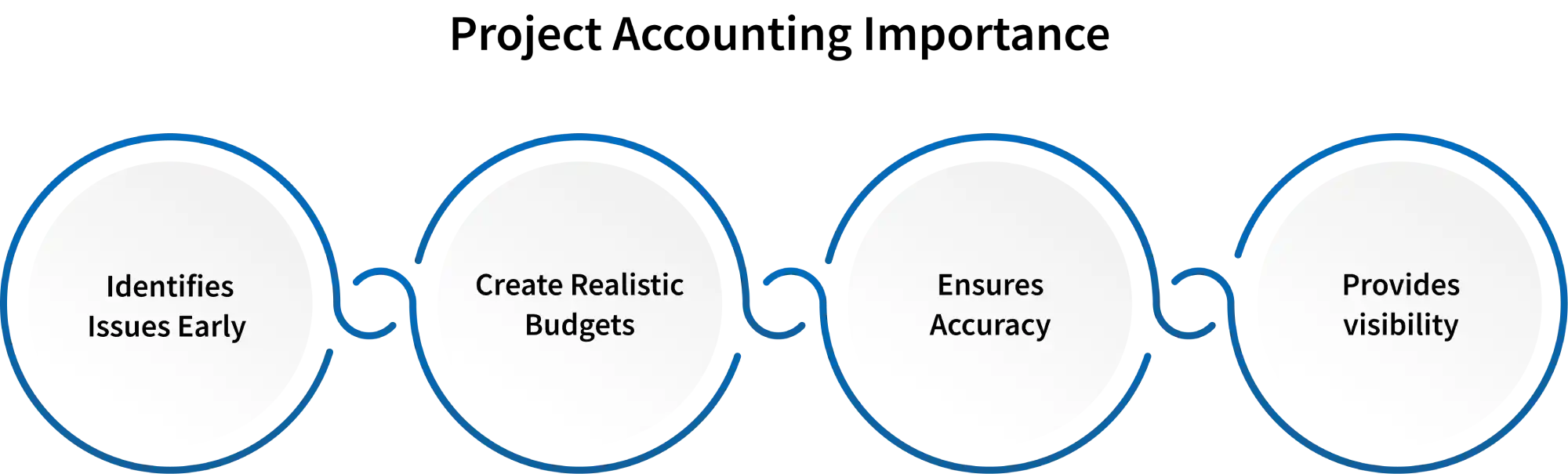 project accounting importance