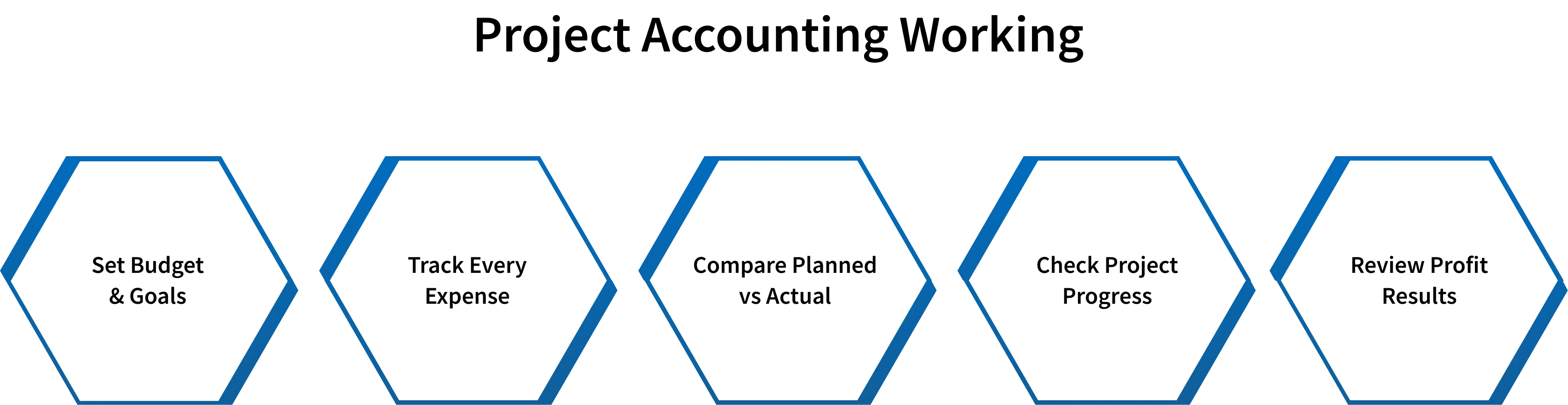 project accounting working