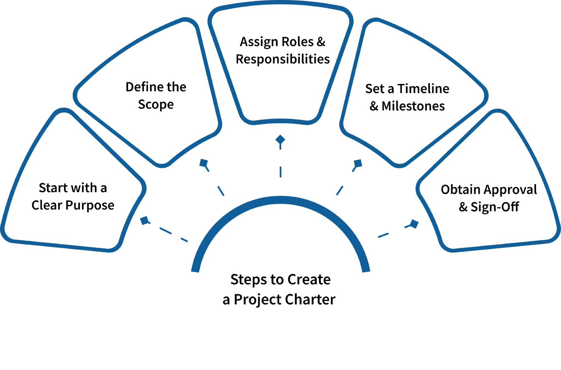 project charter creation
