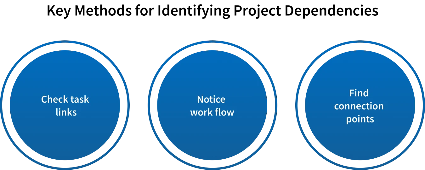 identifying project management dependencies methods