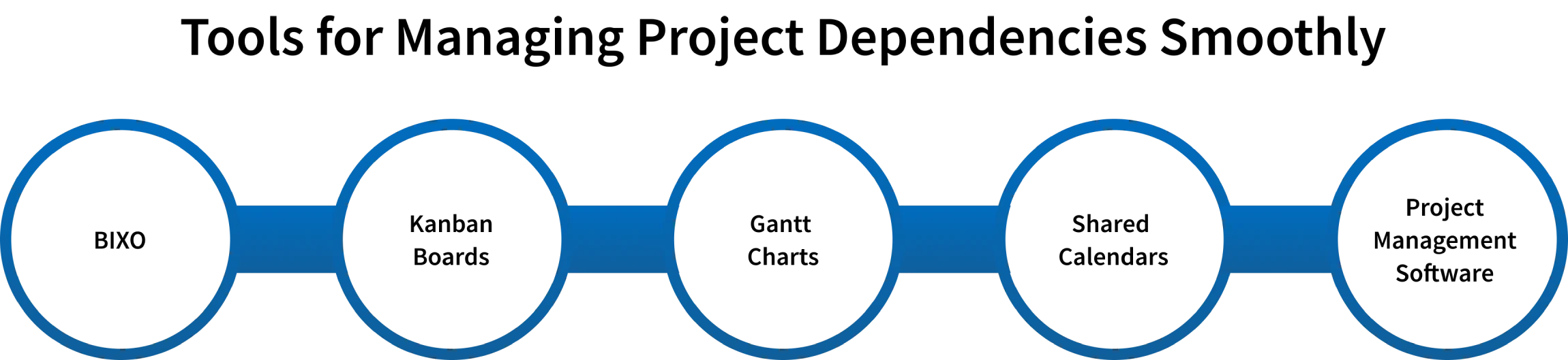 identifying project management dependencies methods