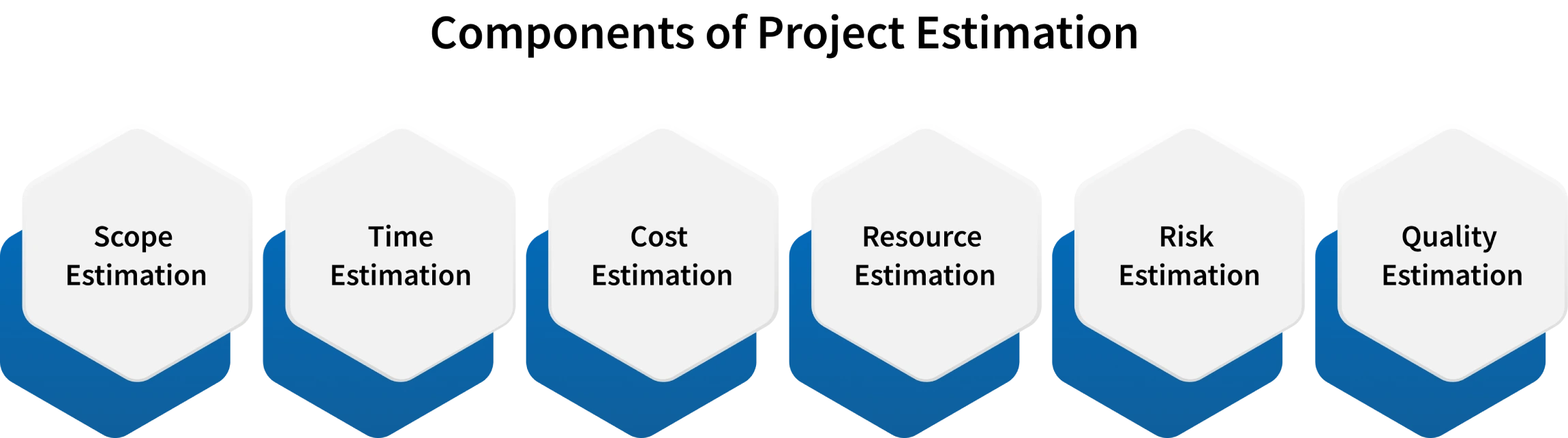 project estimation components