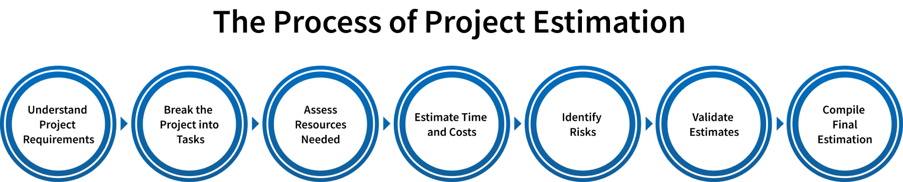 project estimation process