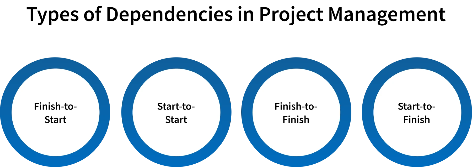 types of project management dependencies