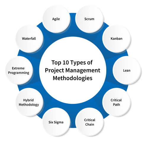 project methodology types