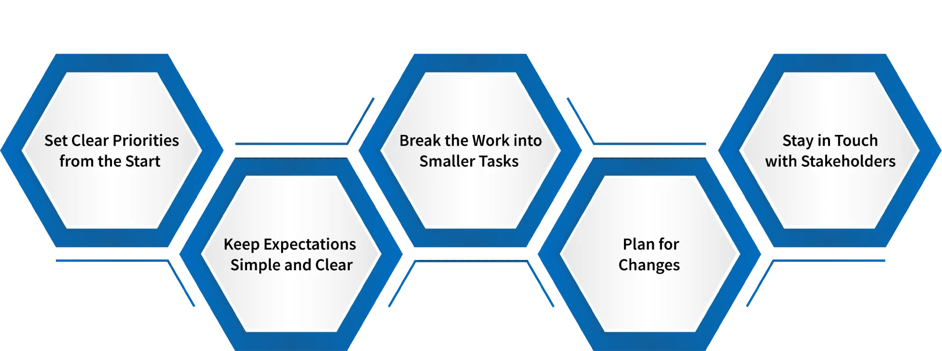 strategi of project triangle