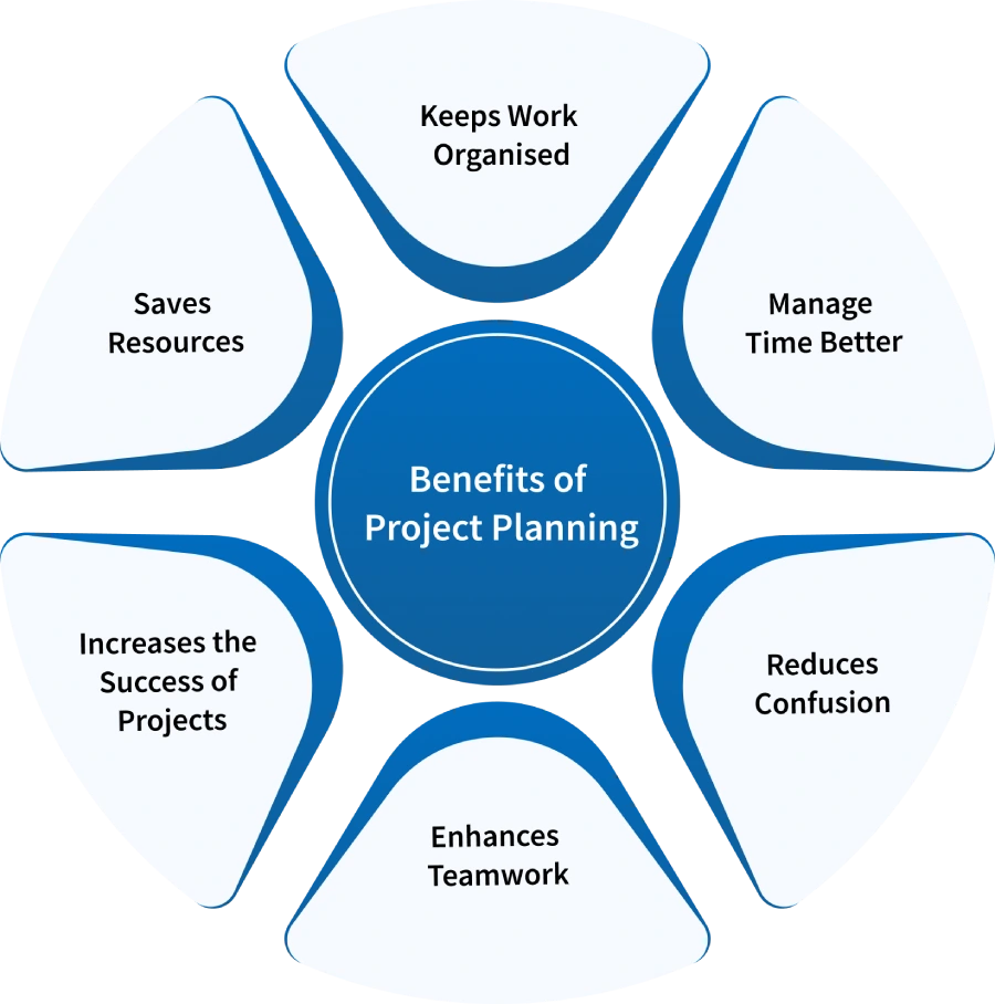benefits of project planning