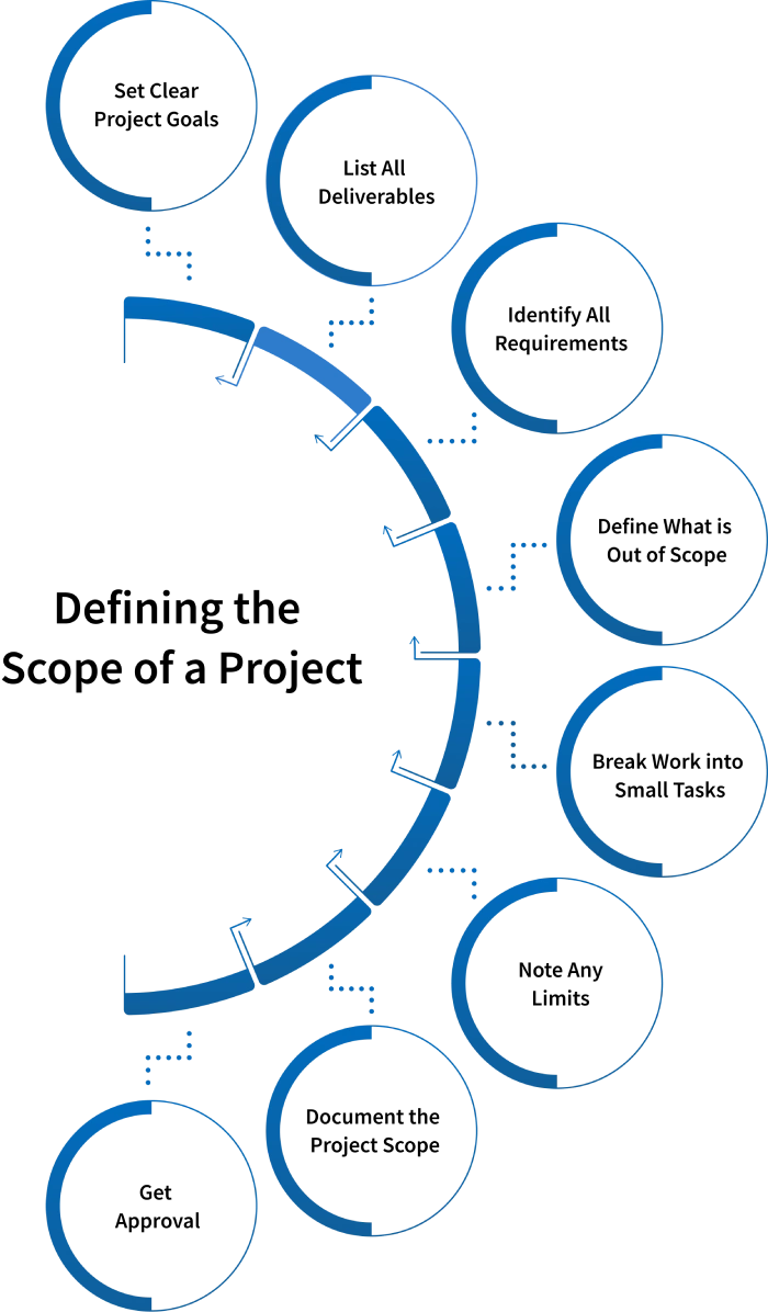 project scope defining process