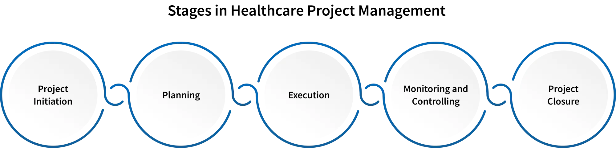 stages in healthcare project management