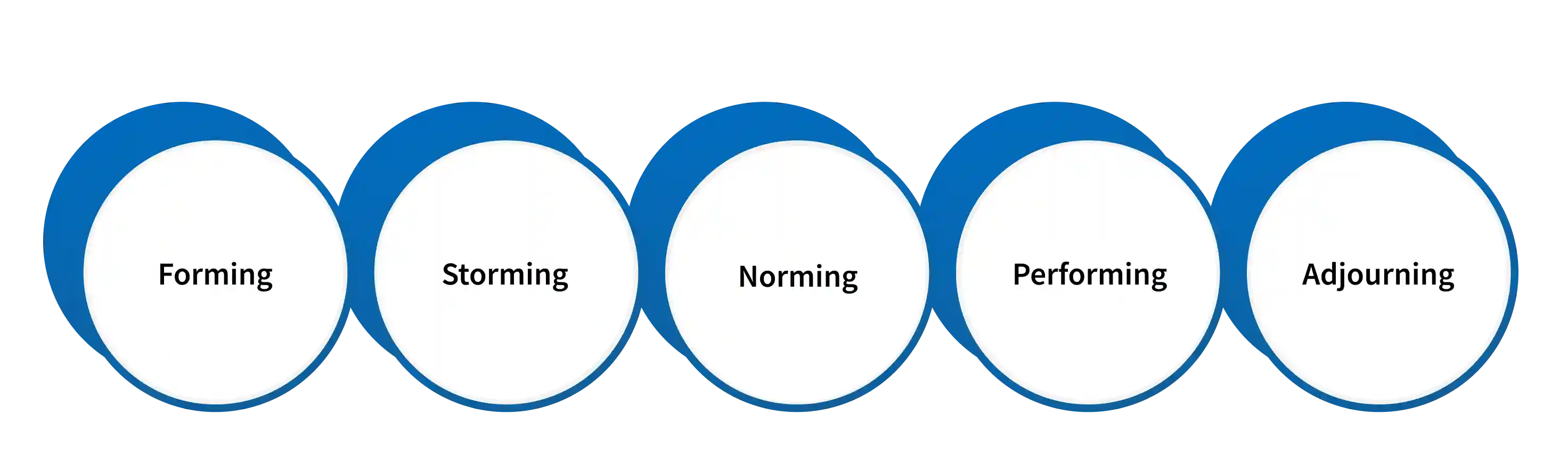 stages of team development