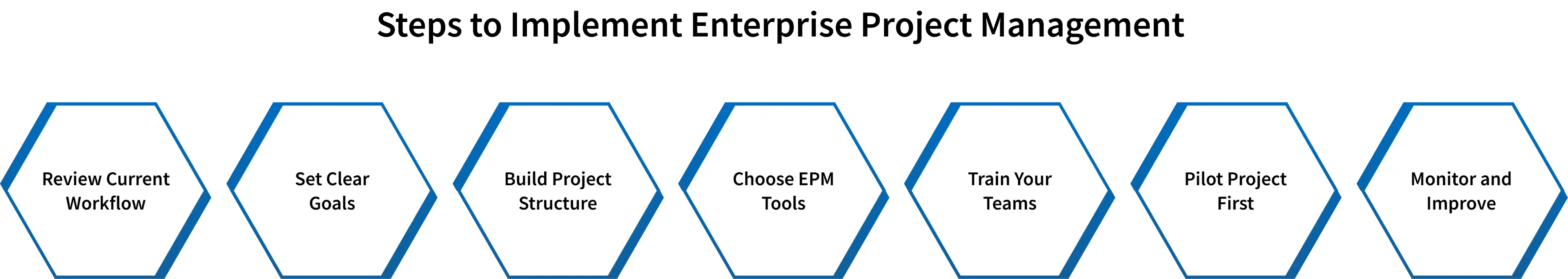 steps to implement enterprise project management