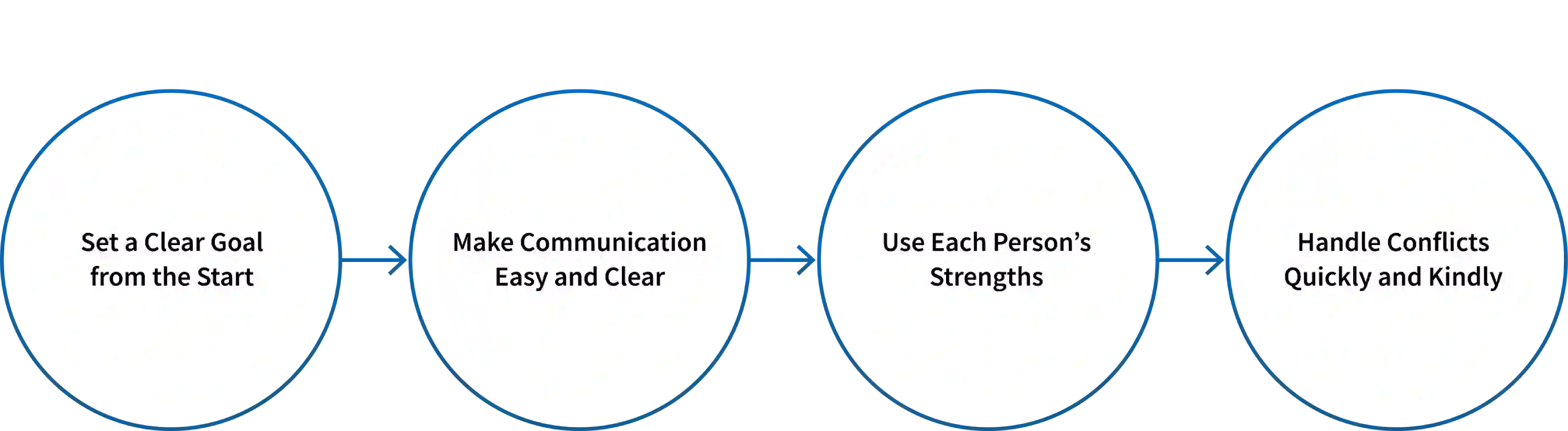 steps to support team development