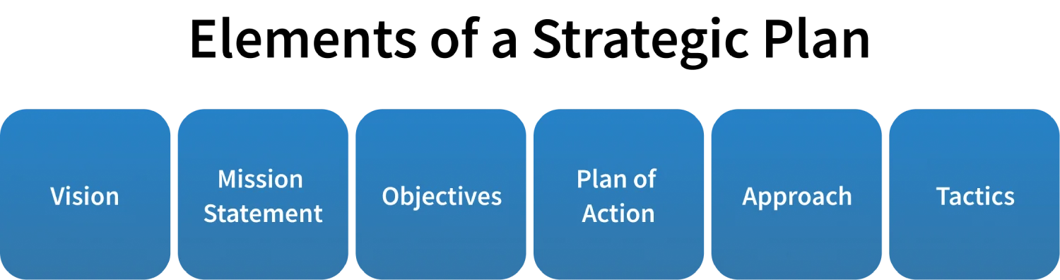 elements of strategic planning