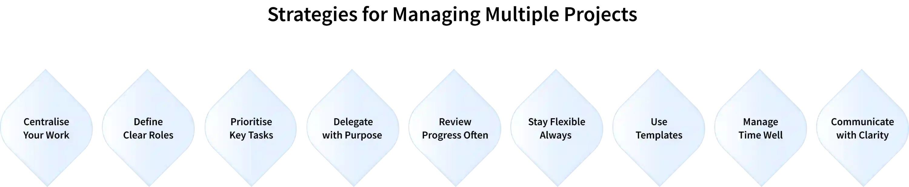 strategies for managing multiple projects