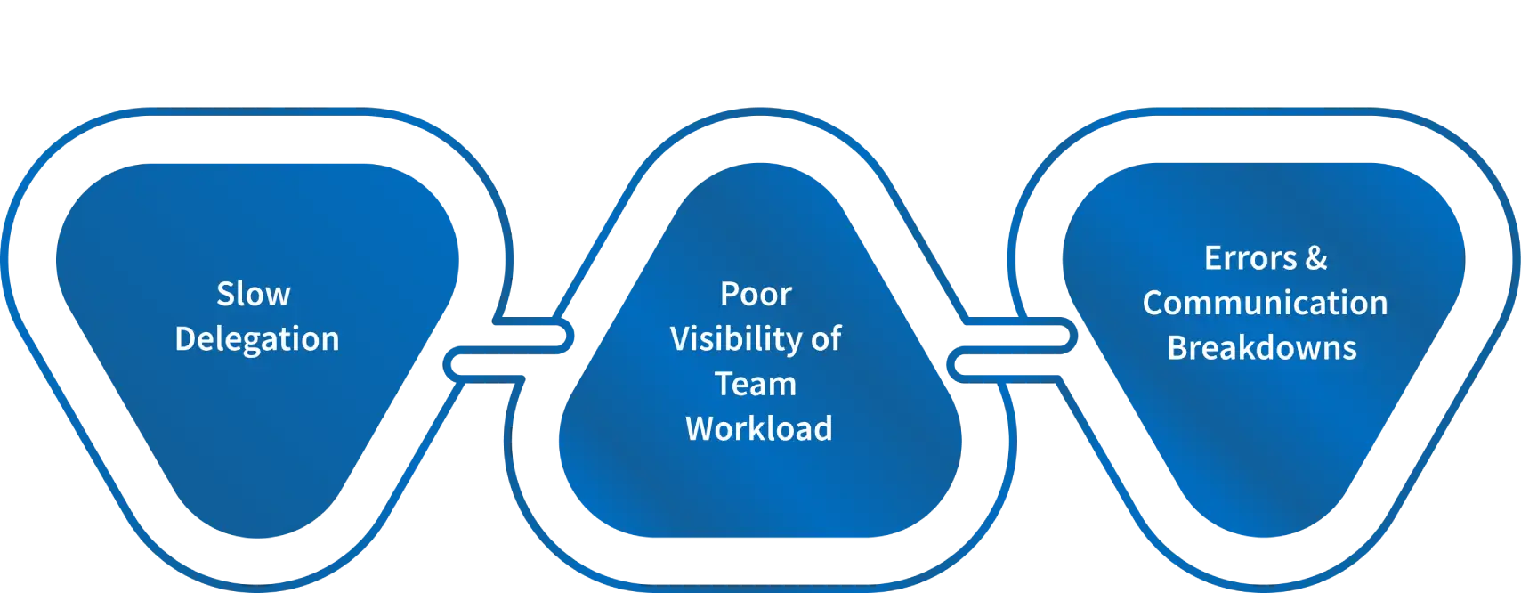 task Delegation Without ai